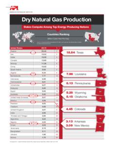 Dry Natural Gas Production States Compete Among Top Energy-Producing Nations Countries Ranking (Billion Cubic Feet Per Day) Source: U.S. Energy Information Administration 2012 Data “most recent year with sufficient dat