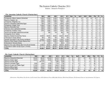 The Eastern Catholic Churches 2011 Source: Annuario Pontificio
