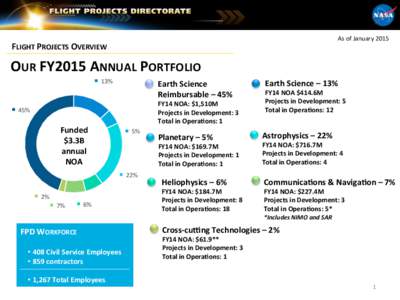 As	
  of	
  January	
  2015	
    FLIGHT	
  PROJECTS	
  OVERVIEW	
   OUR	
  FY2015	
  ANNUAL	
  PORTFOLIO	
   13%	
  
