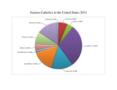 Eastern Catholics in the United States 2014 Romanians, 6,200 Ruthenians, 83,661 Armenians, 36,000 Syrians, 25,000