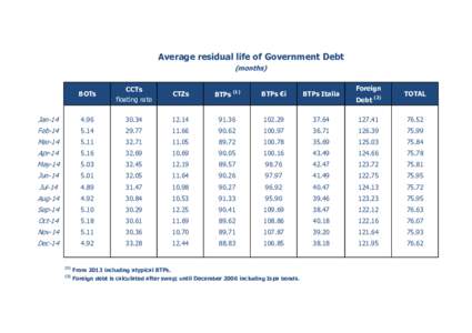 Average residual life of Government Debt (months) Foreign BOTs