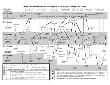 History of Influences in the Development of Intelligence Theory and Testing Historical Foundations Time Period  Plato (428 B.C.)
