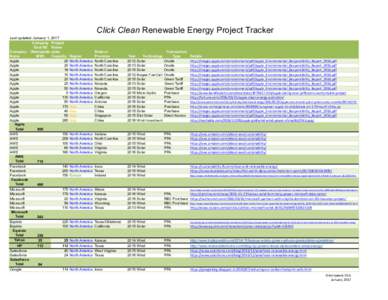 Click Clean Renewable Energy Project Tracker Last updated: January 1, 2017 Company Project Total RE NameCompany (Nameplate plate Name MW)