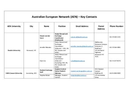 Australian European Network (AEN) – Key Contacts AEN University City  Name