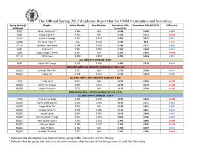 The Official Spring 2012 Academic Report for the UNM Fraternities and Sororities Spring Ranking/ (Fall Rank16)
