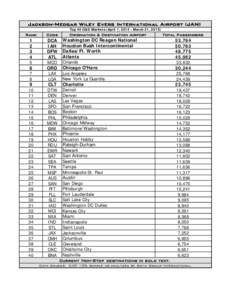 Jackson-Medgar Wiley Evers International Airport (JAN) Top 40 O&D Markets (April 1, March 31, 2015) Rank  Code