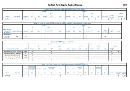 Korfball Anti-Doping Testing FiguresTable 3: Total Samples Analyzed in ARISF Sport/Disciplines Urine