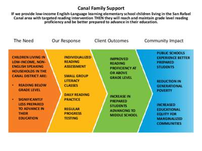 Canal Family Support  IF we provide low-income English-Language learning elementary school children living in the San Rafael Canal area with targeted reading intervention THEN they will reach and maintain grade level rea