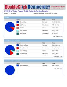 2012 Kids Voting Denver Public Schools English Results Voters: 13,182 Total Report Generated: :18 PM  President