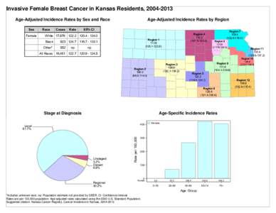 Invasive Female Breast Cancer in Kansas Residents, Age-Adjusted Incidence Rates by Sex and Race Sex Female  Race