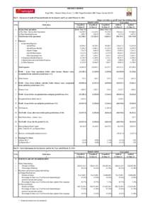 SPICEJET LIMITED Regd Office : Murasoli Maran Towers, 73, MRC Nagar Main Road, MRC Nagar, ChennaiPart I - Statement of Audited Financial Results for the Quarter and Year ended March 31, Particulars 0