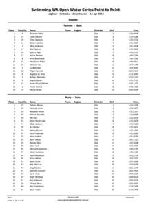 Swimming WA Open Water Series Point to Point Leighton - Cottesloe -.Swanbourne 12 AprResults