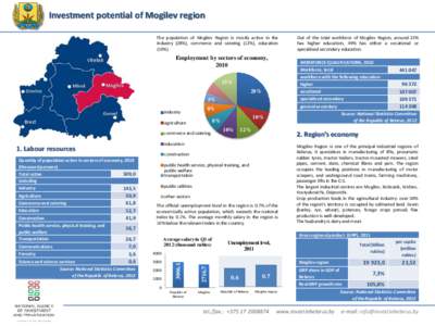Investment potential of Mogilev region The population of Mogilev Region is mostly active in the industry (28%), commerce and catering (12%), education (10%).  Employment by sectors of economy,