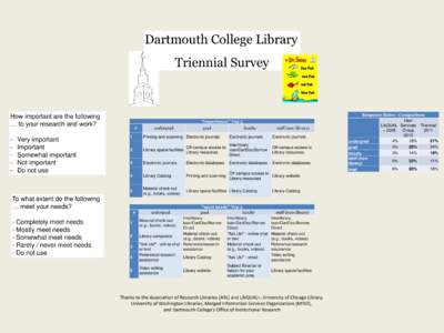 Dartmouth College Library Triennial Survey How important are the following … to your research and work? -