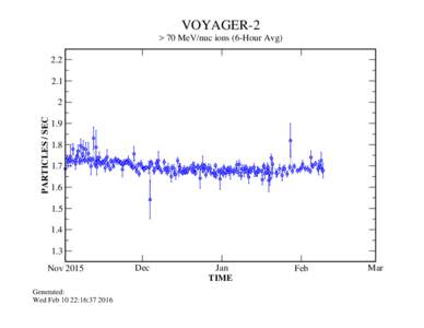 VOYAGER-2 > 70 MeV/nuc ions (6-Hour AvgPARTICLES / SEC