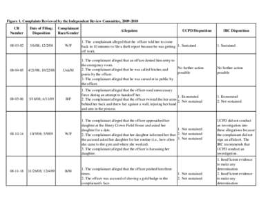 Figure 1. Complaints Reviewed by the Independent Review Committee, CR Number Date of Filing; Disposition