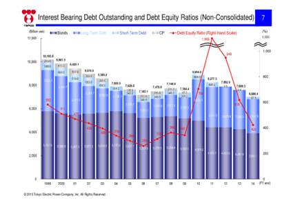 Interest Bearing Debt Outstanding and Debt Equity Ratios (Non-Consolidated) 7 1,600 © 2015 Tokyo Electric Power Company, Inc. All Rights Reserved.  