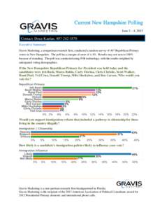 Current New Hampshire Polling June 3 – 4, 2015 Contact: Doug Kaplan, Executive Summary Gravis Marketing, a nonpartisan research firm, conducted a random survey of 487 Republican Primary