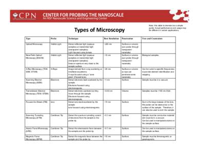 Types of Microscopy  Type  Probe   Technique 