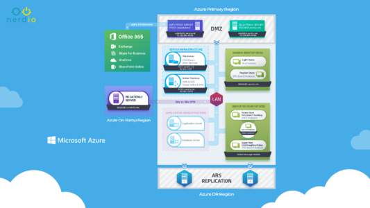 NFA System Diagram 2D View in Azure environment