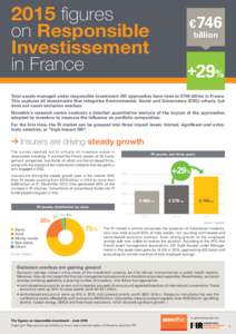 2015 figures on Responsible Investissement in France  € 746 