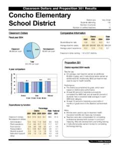 Classroom Dollars and Proposition 301 Results  Concho Elementary School District Classroom Dollars