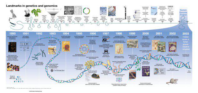 Landmarks in genetics and genomics  U