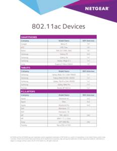802.11ac Devices SMARTPHONES Company Model Name