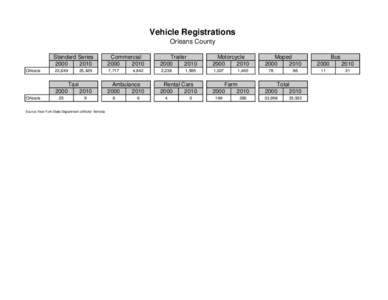 Vehicle Registrations Orleans County Standard SeriesOrleans