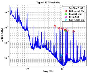 Typical S3 I Sensitivity h(t) Nov 5 ‘03 Diff. Arml. Cal E Arml. Cal Freq. Cal Las. Ampl. Cal