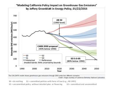 “Modeling	
  California	
  Policy	
  Impact	
  on	
  Greenhouse	
  Gas	
  Emissions”	
   by	
  Jeﬀery	
  Greenbla/	
  in	
  Energy	
  Policy,	
  	
      S0	
  =	
  do	
  nothing	
  	
 