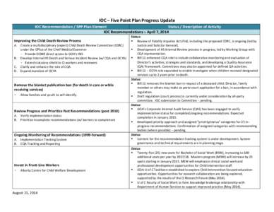 IOC – Five Point Plan Progress Update IOC Recommendation / 5PP Plan Element Status / Description of Activity IOC Recommendations – April 7, 2014 Improving the Child Death Review Process A. Create a multidisciplinary 