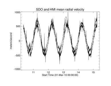 SDO and HMI mean radial velocity 1000 meters/second  500