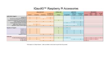 IQaudIO™ Raspberry Pi Accessories ANALOGUE	OUT DIGITAL	OUT  Pi-DAC+