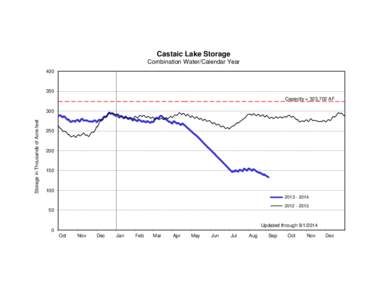 Castaic Lake Storage Combination Water/Calendar Year[removed]Capacity = 323,702 AF