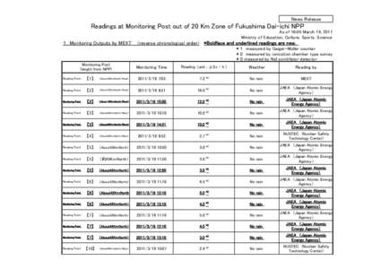 News Release  Readings at Monitoring Post out of 20 Km Zone of Fukushima Dai-ichi NPP As of 16:00 March 19, 2011 Ministry of Education, Culture, Sports, Science