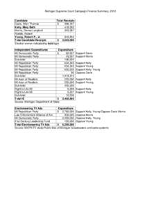 Michigan Supreme Court Campaign Finance Summary, 2010  Candidate Total Receipts Davis, Alton Thomas $
