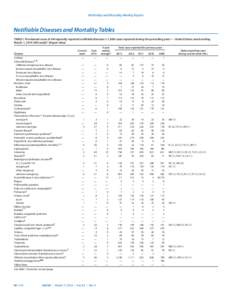 Morbidity and Mortality Weekly Report  Notifiable Diseases and Mortality Tables TABLE I. Provisional cases of infrequently reported notifiable diseases (<1,000 cases reported during the preceding year) — United States,