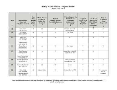 Safety Valve Process – “Quick Sheet” Report Date: State  1