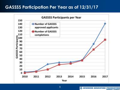 GASSSS Participation Per Year as of GASSSS Funds Spent Per Year as of