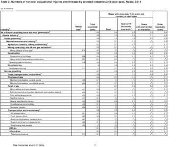 Table 2. Numbers of nonfatal occupational injuries and illnesses by selected industries and case types, Alaska, 2014 (In thousands) Cases with days away from work, job transfer, or restriction  Industry1
