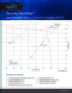 Security Value Map™ Next Generation Intrusion Prevention Systems (NGIPS) Forcepoint Cisco Check Point