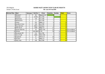 2016 Regatta Division 1 Points Score Division Place Boat 1 Nirvana 7 2 Haitaitai 3 Breakaway