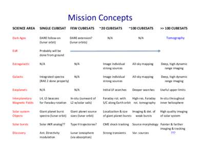 Mission	
  Concepts	
   SCIENCE	
  AREA 	
    SINGLE	
  CUBESAT	
  	
  	
  	
  	
  FEW	
  CUBESATS	
  	
  	
  	
  	
  	
  ~20	
  CUBESATS	
  	
  	
  	
  	
  	
  	
  	
  ~100	
  CUBESATS	
  	
