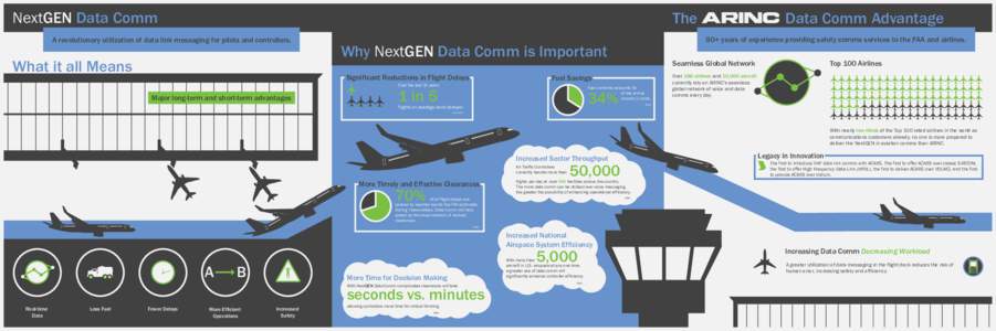 NextGEN Data Comm  The A revolutionary utilization of data link messaging for pilots and controllers.
