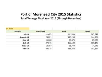 Port of Morehead City 2015 Statistics Total Tonnage Fiscal Year[removed]Through December) 