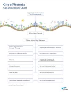 City of Victoria Organizational Chart The Community Mayor and Council
