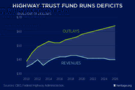 HIGHWAY TRUST FUND RUNS DEFICITS IN BILLIONS OF DOLLARS $70 OUTLAYS