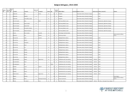 Belgian Refugees, 1914‐1920 Govern Register  Municip ment  No. al No. No. Surname