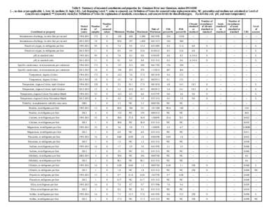 Table 9. Summary of measured constituents and properties for Gunnison River near Gunnison, station [--, no data or not applicable; L, low; M, medium; H, high; LRL, Lab Reporting Level; *, value is censored, see 